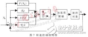 基于MicroStar RTOS的微型渦噴發(fā)動機通用控制系統(tǒng)設(shè)計