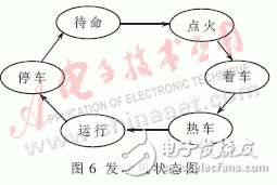 基于MicroStar RTOS的微型渦噴發(fā)動機通用控制系統(tǒng)設(shè)計