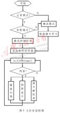 基于MicroStar RTOS的微型渦噴發(fā)動機通用控制系統(tǒng)設(shè)計