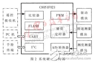 基于MicroStar RTOS的微型渦噴發(fā)動機通用控制系統(tǒng)設(shè)計