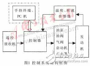 基于MicroStar RTOS的微型渦噴發(fā)動機通用控制系統(tǒng)設(shè)計