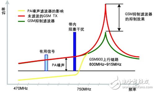  移動(dòng)電視射頻技術(shù)