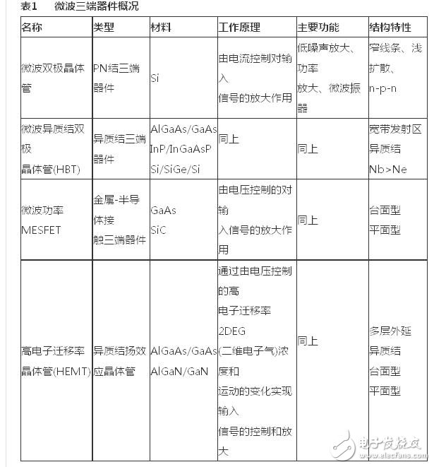  微波功率器件及其材料的發(fā)展