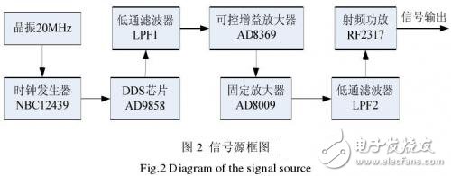  寬帶阻抗測(cè)量?jī)x的設(shè)計(jì)