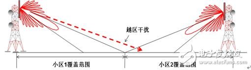  基站天線與通信中的干擾抑制設(shè)計