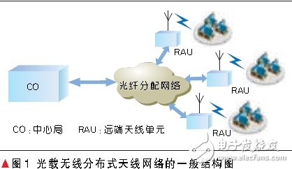  2G/3G/4G/WLAN融合接入的光載分布式天線系統(tǒng)