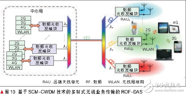  2G/3G/4G/WLAN融合接入的光載分布式天線系統(tǒng)