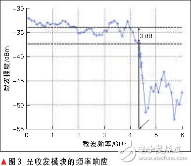  2G/3G/4G/WLAN融合接入的光載分布式天線系統(tǒng)