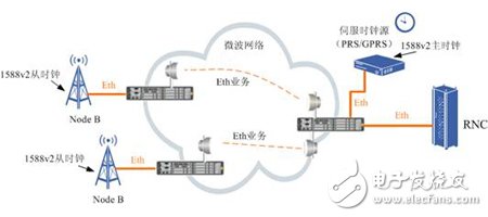  微波時鐘同步設(shè)計方案