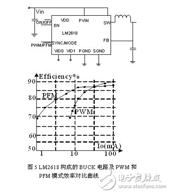 利用降頻和Burst Mode方法在提高待機(jī)效率并考慮出現(xiàn)的問(wèn)題