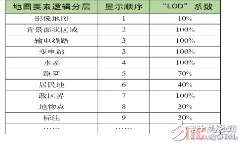 從系統(tǒng)實(shí)現(xiàn)角度提出了輸電線路巡檢系統(tǒng)完整的設(shè)計策略