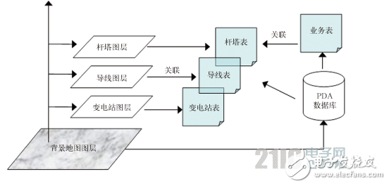 從系統(tǒng)實(shí)現(xiàn)角度提出了輸電線路巡檢系統(tǒng)完整的設(shè)計策略