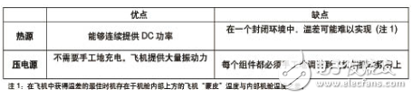 表1：熱源、電壓源兩種方法優(yōu)缺點(diǎn)比較