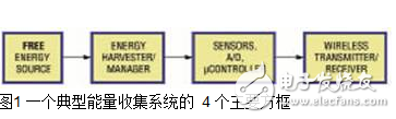 圖1 一個(gè)典型能量收集系統(tǒng)的 4 個(gè)主要方框