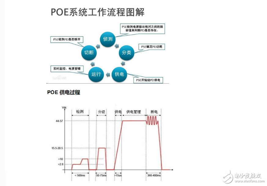 POE供電原理及供電過程總結(jié)分析