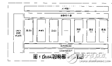 基于AXI總線的DMA控制器的設(shè)計(jì)