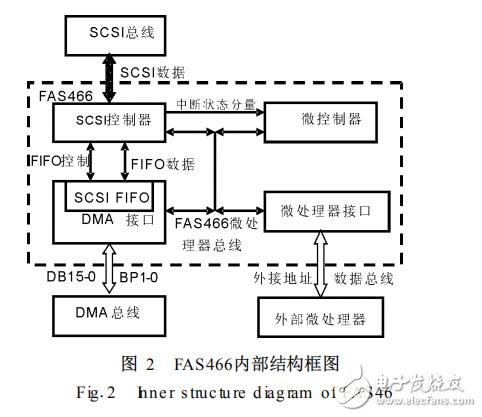 基于FAS466存儲(chǔ)系統(tǒng)的DMA控制器設(shè)計(jì)