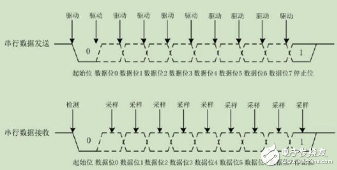 uart接口定義詳解介紹（基本結(jié)構(gòu)及工作原理）