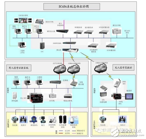 scada燃?xì)庀到y(tǒng)的詳細(xì)介紹