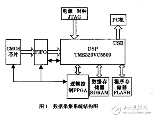 DSP數(shù)據(jù)采集系統(tǒng)在DMA控制器中的應(yīng)用