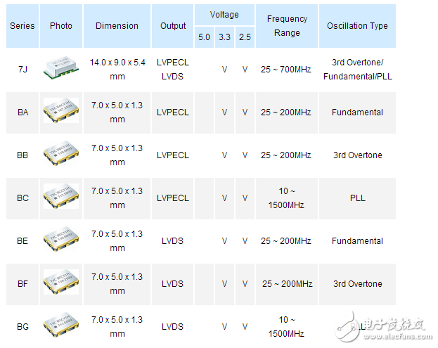 有源晶振型號有哪些都在這