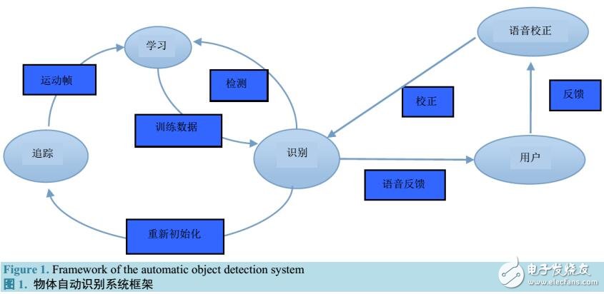 改進(jìn)的TLD的物體識(shí)別系統(tǒng)