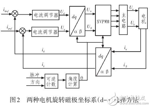 基于DSP的步進(jìn)電機(jī)驅(qū)動器設(shè)計方案