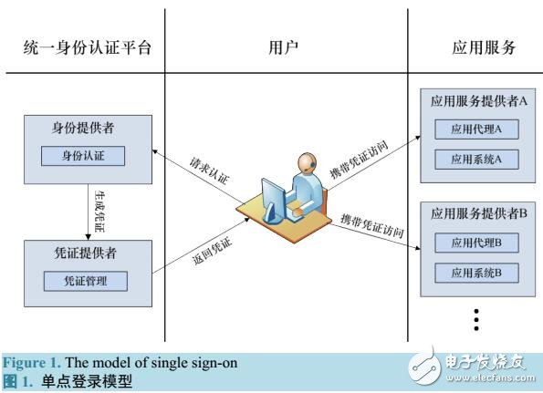 基于教育電子身份號(hào)的關(guān)聯(lián)認(rèn)證