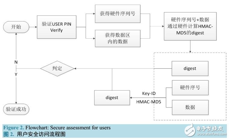 教育電子身份認證系統(tǒng)的安全管理