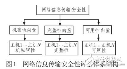 大型移動網(wǎng)絡(luò)信息傳輸安全性評估方案設(shè)計