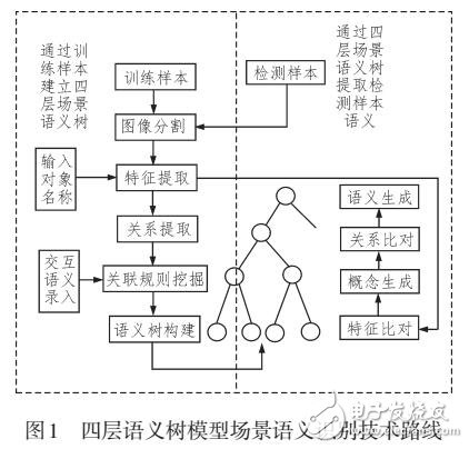 基于四層樹狀語義模型的場(chǎng)景語義識(shí)別方法