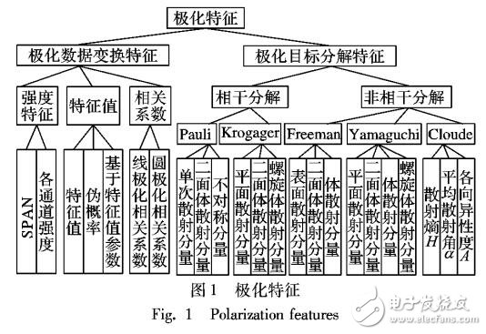 基于多層支持向量機的極化合成孔徑雷達特征分析與分類