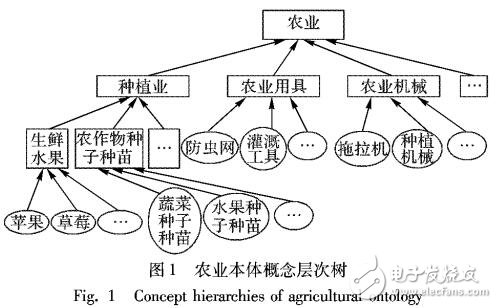 基于農(nóng)業(yè)本體與CRF相結(jié)合的涉農(nóng)商品名稱抽取與類別標注