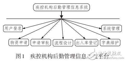 基于B/S架構(gòu)的疾控機(jī)構(gòu)后勤管理信息系統(tǒng)