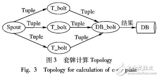 基于實(shí)時(shí)車牌識(shí)別數(shù)據(jù)流的套牌車流式并行檢測(cè)方法