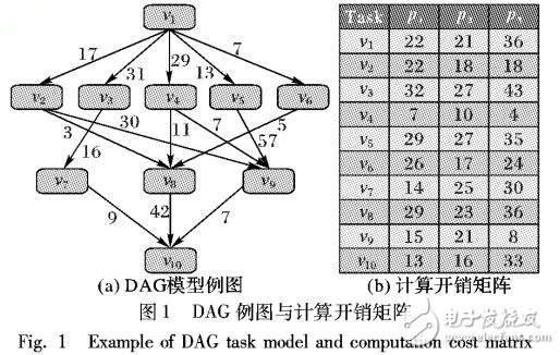 基于直接后繼節(jié)點完成時間的異構(gòu)調(diào)度算法