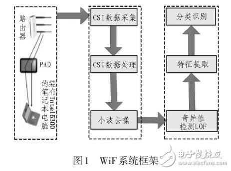 基于WiFi的移動設備密碼識別方法研究