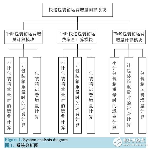 快遞包裝箱運(yùn)費(fèi)增量的測算模型