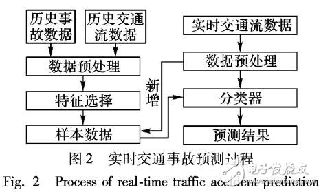 基于AdaBoost分類器的交通事故實(shí)時(shí)預(yù)測(cè)的方法