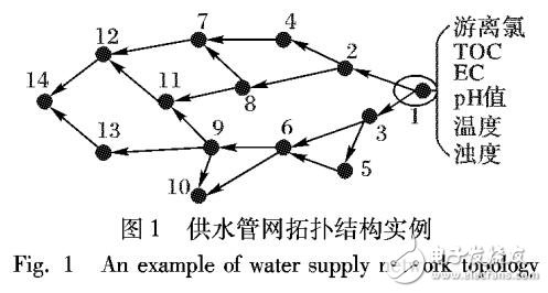 多變量水質(zhì)參數(shù)時間異常事件檢測算法