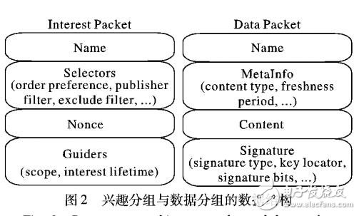 基于命名數(shù)據(jù)網(wǎng)絡的車載網(wǎng)絡數(shù)據(jù)分發(fā)