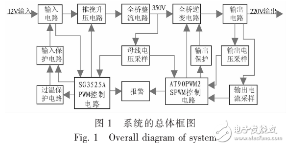 基于AVR單片機(jī)的數(shù)字式正弦逆變電源的設(shè)計(jì)