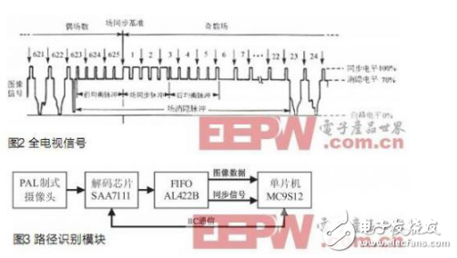 圖像采集與處理在智能車系統(tǒng)中的應(yīng)用分析