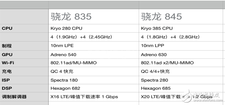 相比驍龍835,驍龍845的優(yōu)勢(shì)在哪