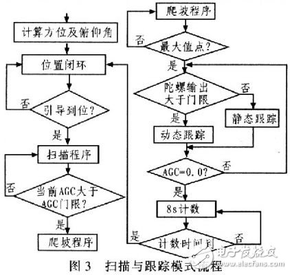  低輪廓車載衛(wèi)星通信天線的跟蹤設(shè)計(jì)