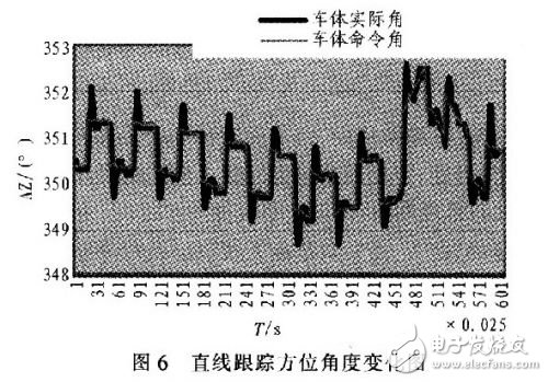  低輪廓車載衛(wèi)星通信天線的跟蹤設(shè)計(jì)