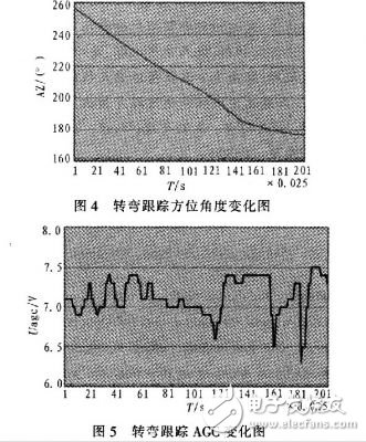  低輪廓車載衛(wèi)星通信天線的跟蹤設(shè)計(jì)