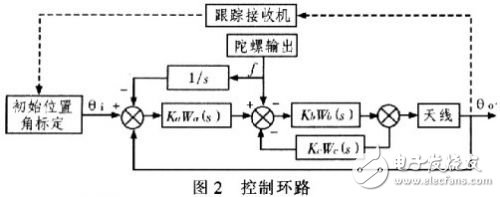  低輪廓車載衛(wèi)星通信天線的跟蹤設(shè)計(jì)