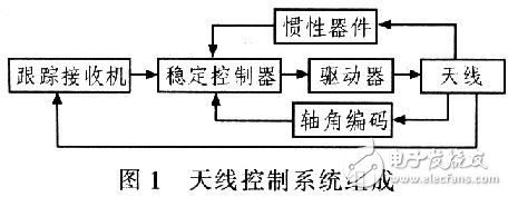  低輪廓車載衛(wèi)星通信天線的跟蹤設(shè)計(jì)