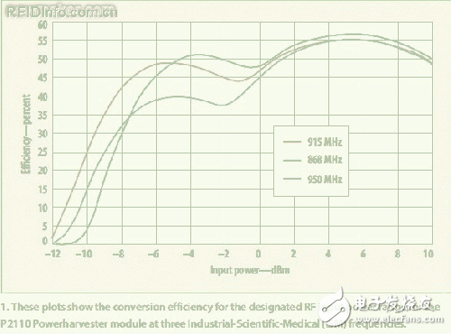  射頻能量采集技術(shù)新發(fā)展